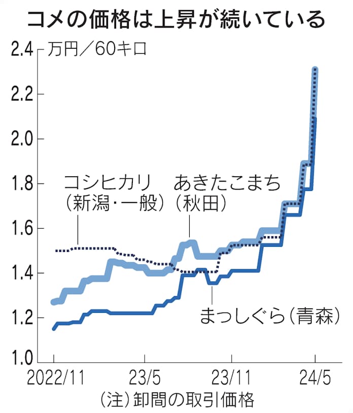 お米6〜8割高騰、猛暑不作にインバウンド需要が拍車 - 日本経済新聞
