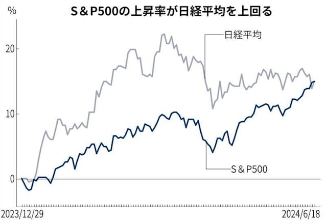 日経平均 S&P500 パフォーマンス比較