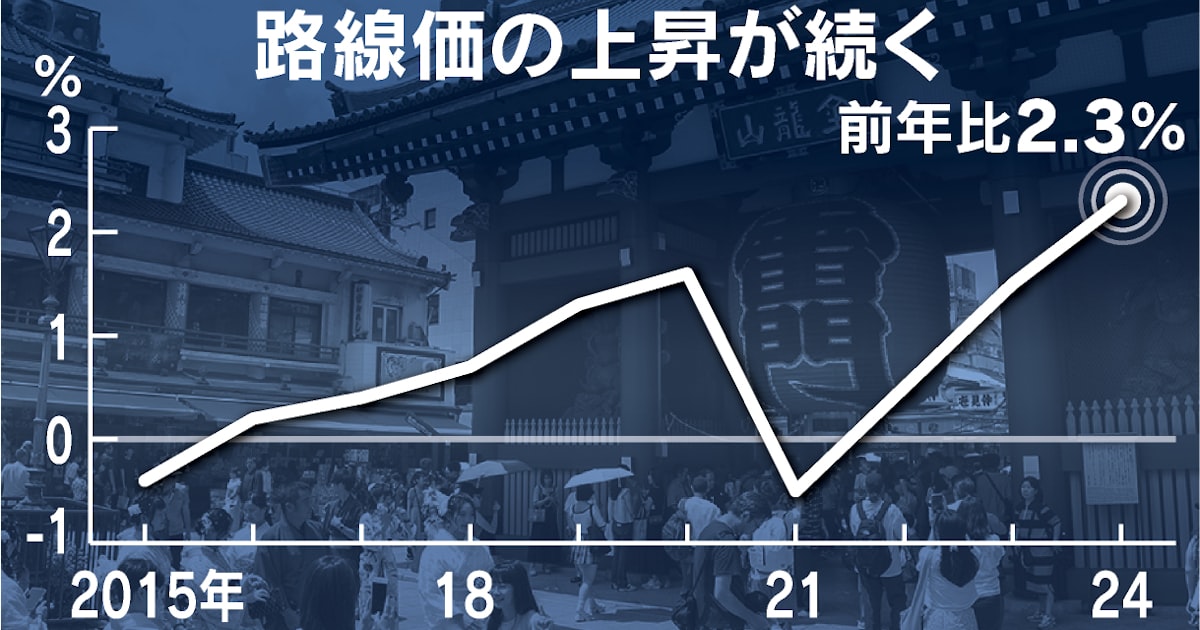 路線価3年連続上昇 2024年分2.3%、インバウンドが本格回復 - 日本経済新聞