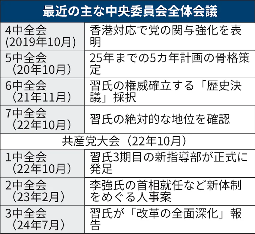 中国共産党の「3中全会」とは 中長期の経済政策を決定 - 日本経済新聞