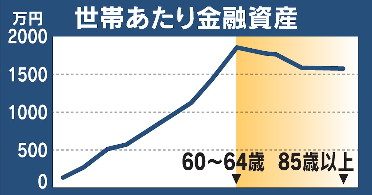 ためた老後資産、85歳過ぎても減少1割 長生きで節約志向 - 日本経済新聞