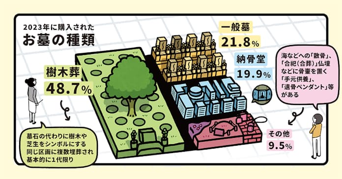 お墓は継承しない? 広がる樹木葬、「家」から「個」へ 3Graphics - 日本経済新聞