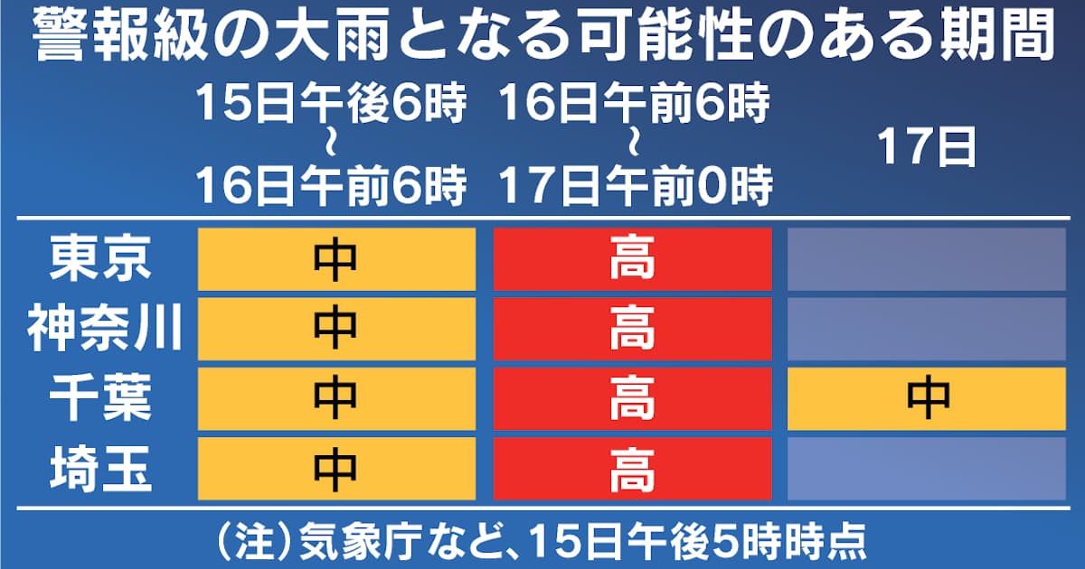 台風7号、非常に強い勢力に発達 首都圏接近で交通網厳戒 - 日本経済新聞