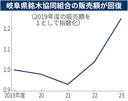 岐阜県銘木協同組合の競り市は一般購入可能?一枚板相場と2026年実態