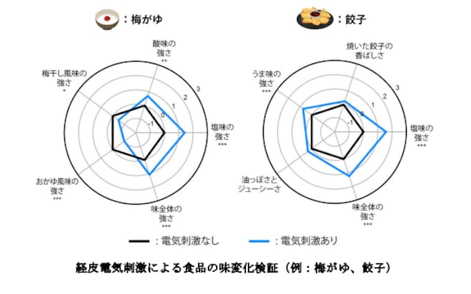 経皮電気刺激で減塩食品の風味が増強できることを実証 経皮電気刺激で減塩食品の風味が増強できることを実証