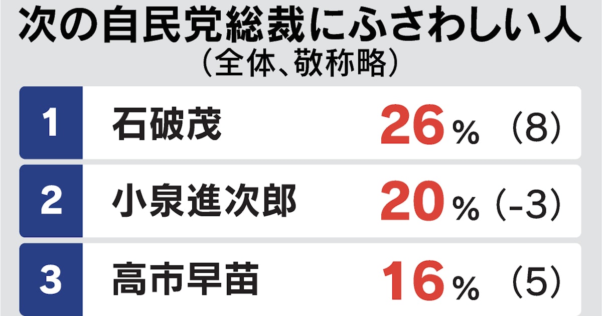 「次の自民党総裁」石破茂氏26%・小泉進次郎氏20% 首位逆転 - 日本経済新聞