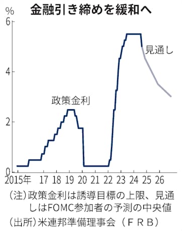 https%3A%2F%2Fimgix-proxy.n8s.jp%2FDSXZQO5372040017092024000000-4.jpg?ixlib=js-3.8 FOMC 0.5%利下げ、今後のマーケット(2024年9月19日)