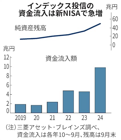 インデックス投資信託の資金流入最高 「オルカン」に2兆円 - 日本経済新聞