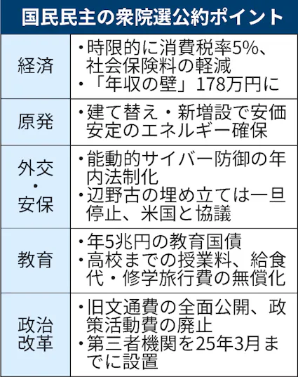 国民民主党、衆議院選挙の公約で原発活用前面に 新増設も - 日本経済新聞