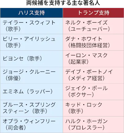 若者票争奪、テイラー・スウィフト対マッチョ 米大統領戦で力比べ - 日本経済新聞
