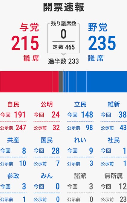 衆議院選挙全議席確定、自民党191・立憲民主党148 政権枠組み探る - 日本経済新聞