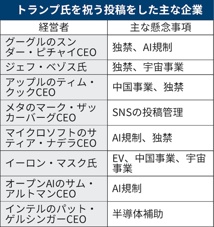 Amazonベゾス氏やメタ・ザッカーバーグ氏、トランプ氏に祝辞 過去には対峙 - 日本経済新聞