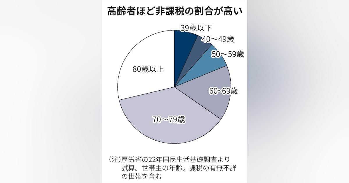 住民税非課税世帯とは 全世帯の24%が対象 きょうのことば - 日本経済新聞