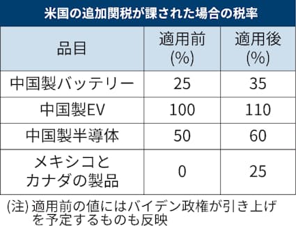 トランプ関税、中国やメキシコに圧力 日本企業にも影響 - 日本経済新聞