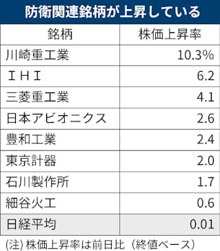 防衛関連株に買い 川崎重工業株価10%高、収益拡大期待 - 日本経済新聞