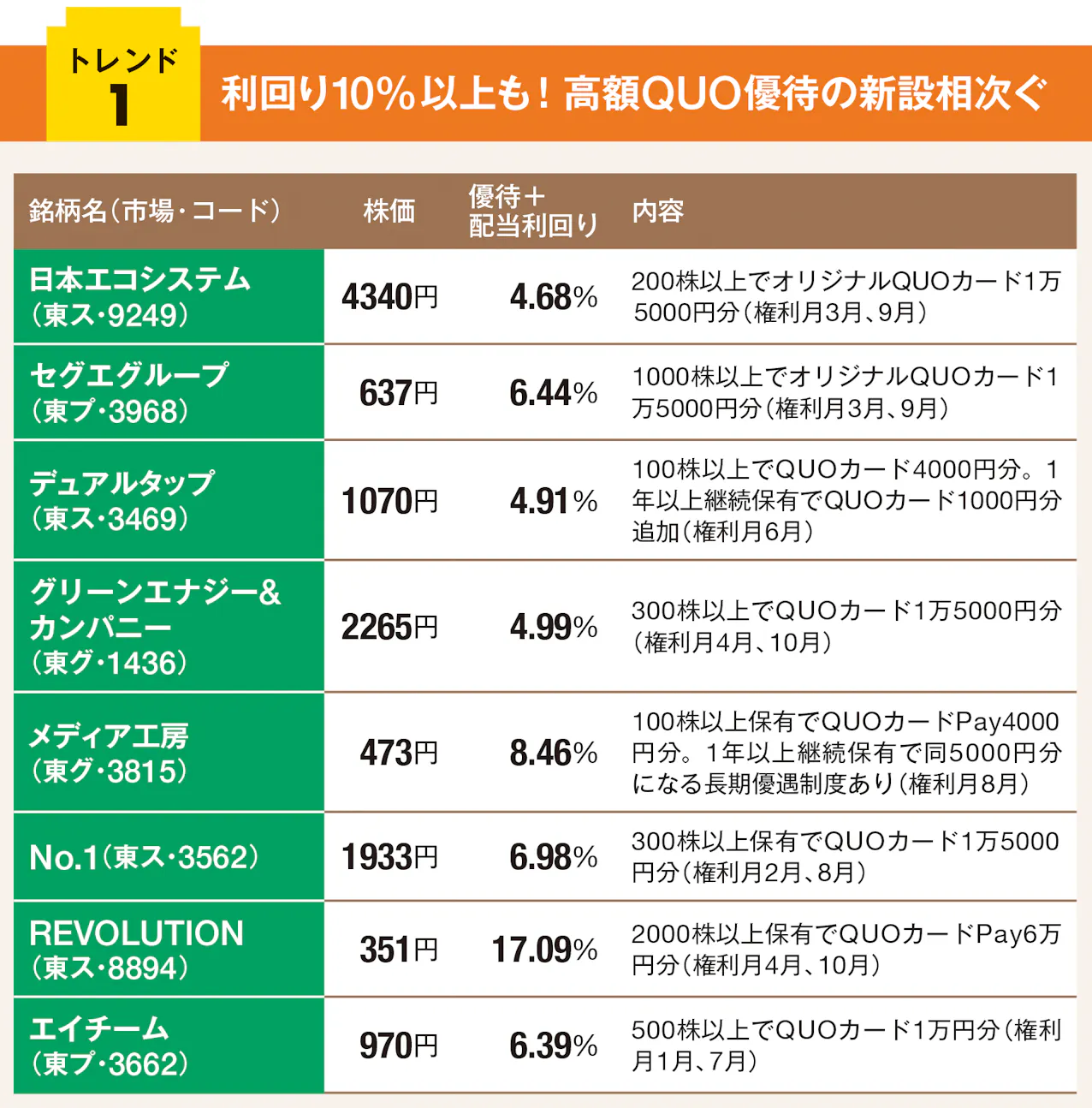 株主優待に「超高利回り」続々登場 上場維持基準を意識 - 日本経済新聞