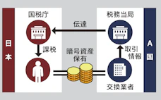 仮想通貨の海外取引を監視 税逃れ阻止へ54カ国で包囲網