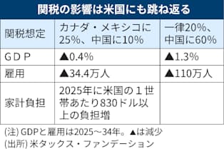 トランプ関税第1弾 インフレ上振れ、世帯13万円負担増も - 日本経済新聞