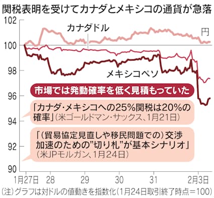 夜間取引 グラフチャート