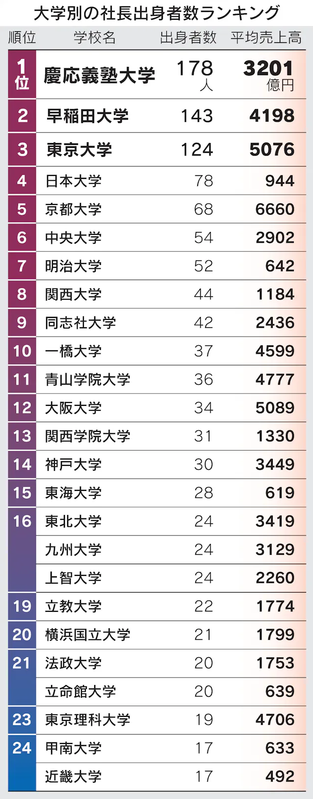早稲田 大学 総長 年収