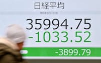 前日比1000円超下げ、3万5900円台で推移する日経平均株価(11日午前、東京都中央区)