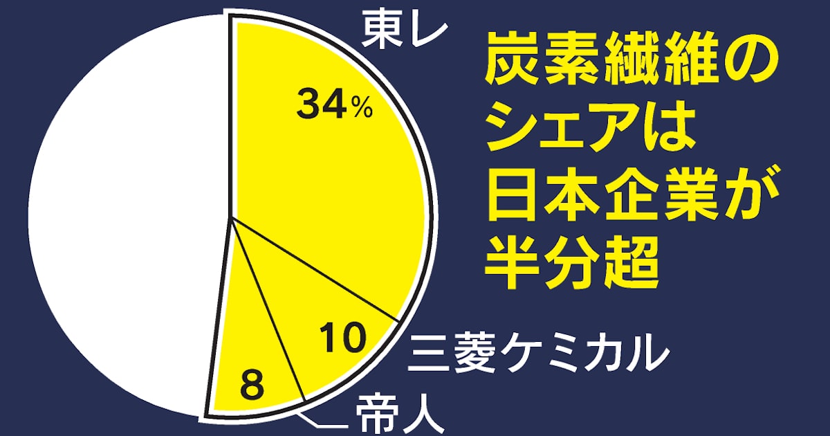 車の炭素繊維、EUが原則禁止を検討 東レや帝人に打撃も - 日本経済新聞