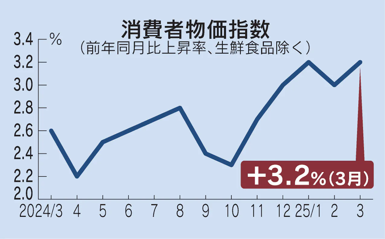 消費者物価指数(CPI)3月3.2%上昇、2カ月ぶり拡大 食料高続く - 日本経済新聞