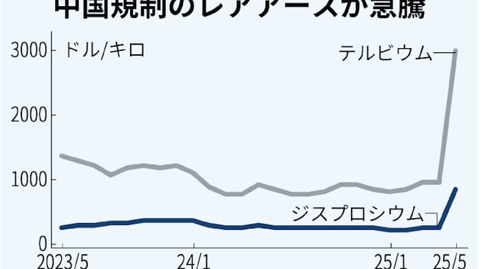 レアアース価格3倍に急騰し5月に最高値 ジスプロシウムやテルビウム、中国の輸出規制響く - 日本経済新聞