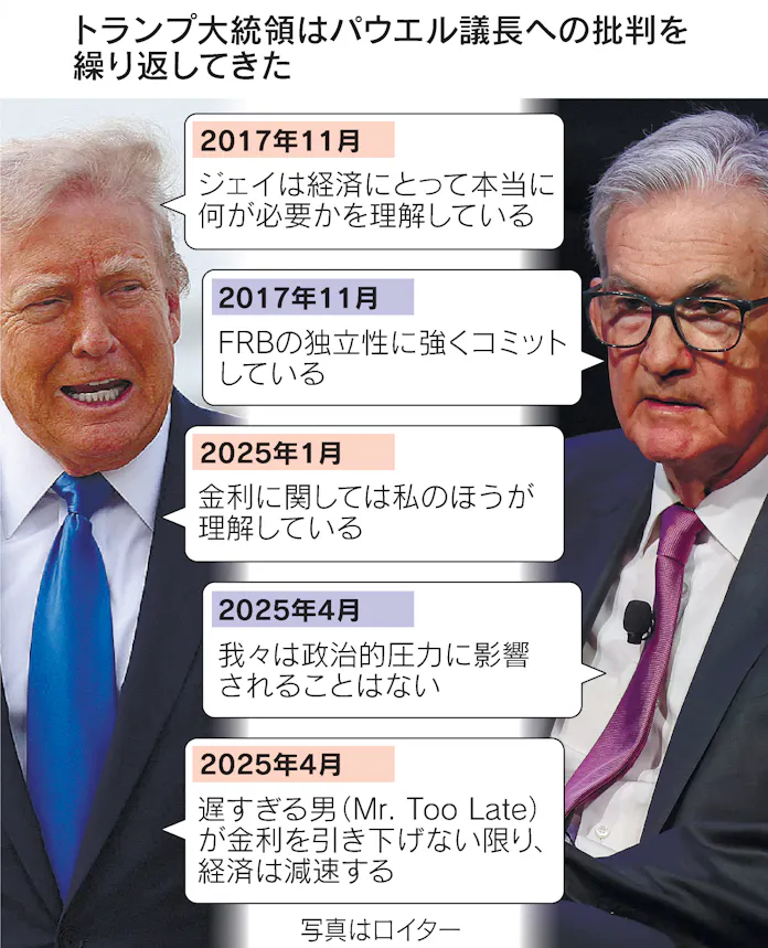 Mr. Too Late」パウエル議長、トランプ氏と続く因縁 - 日本経済新聞