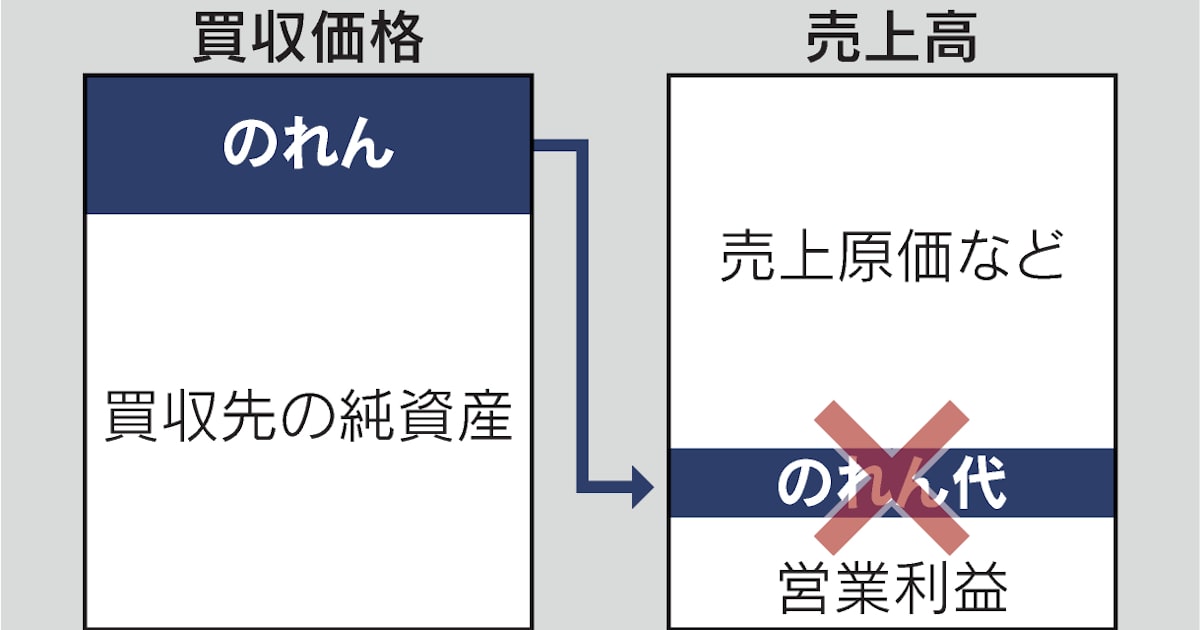 M&A「のれん」償却不要 政府の規制改革会議、企業の新陳代謝促す - 日本経済新聞