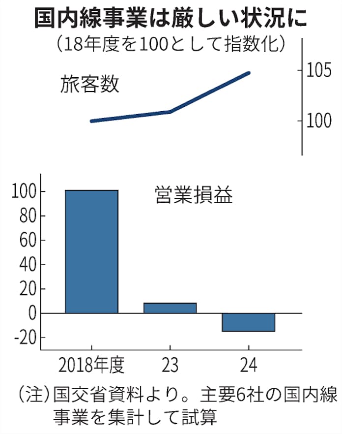 航空6社の国内線、24年度は営業赤字 国交省が各社と議論開始 ...
