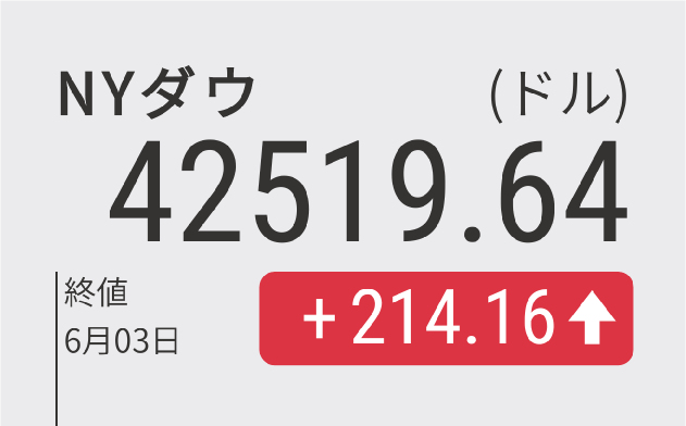 NYダウ、続伸し214ドル高 半導体株中心に買い