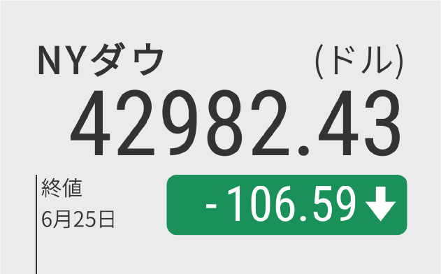 NYダウ反落106ドル安、持ち高調整の売り優勢 NVIDIAは最高値