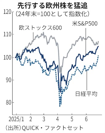 突出する米企業利益、マネーが米国回帰へ勢いづく... 突出する米企業利益、マネーが米国回帰へ勢いづく...
