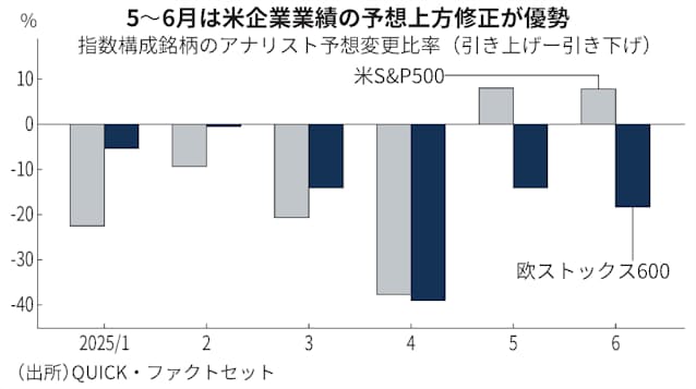 米国9%増益 欧州5%増、日本は2%増止まり 米国9%増益 欧州5%増、日本は2%増止まり