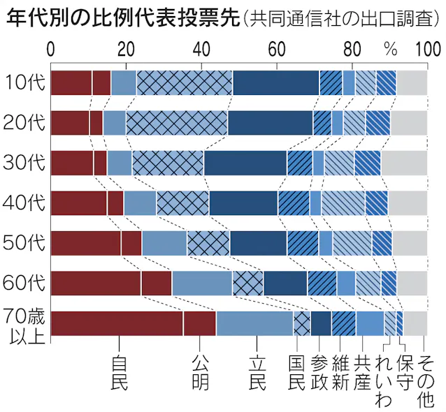 参議院選挙】30代以下の2割ずつが国民民主・参政に投票 比例代表の出口調査 - 日本経済新聞