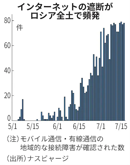ロシアがネット統制強化 通信遮断7月1000件超、無人機対策を名目に - 日本経済新聞