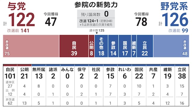 参議院選挙、全当選者が確定 自民39・立民22・国民17・参政14 - 日本経済新聞