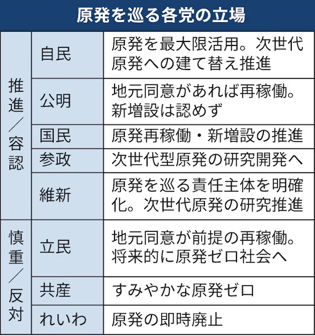 原発推進、自公が参院選大敗でも維持へ 国民や参政は前向き - 日本経済新聞