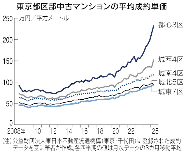 中古マンション価格、東京都心3区の過熱鮮明 賃料価格比が急低下 - 日本経済新聞