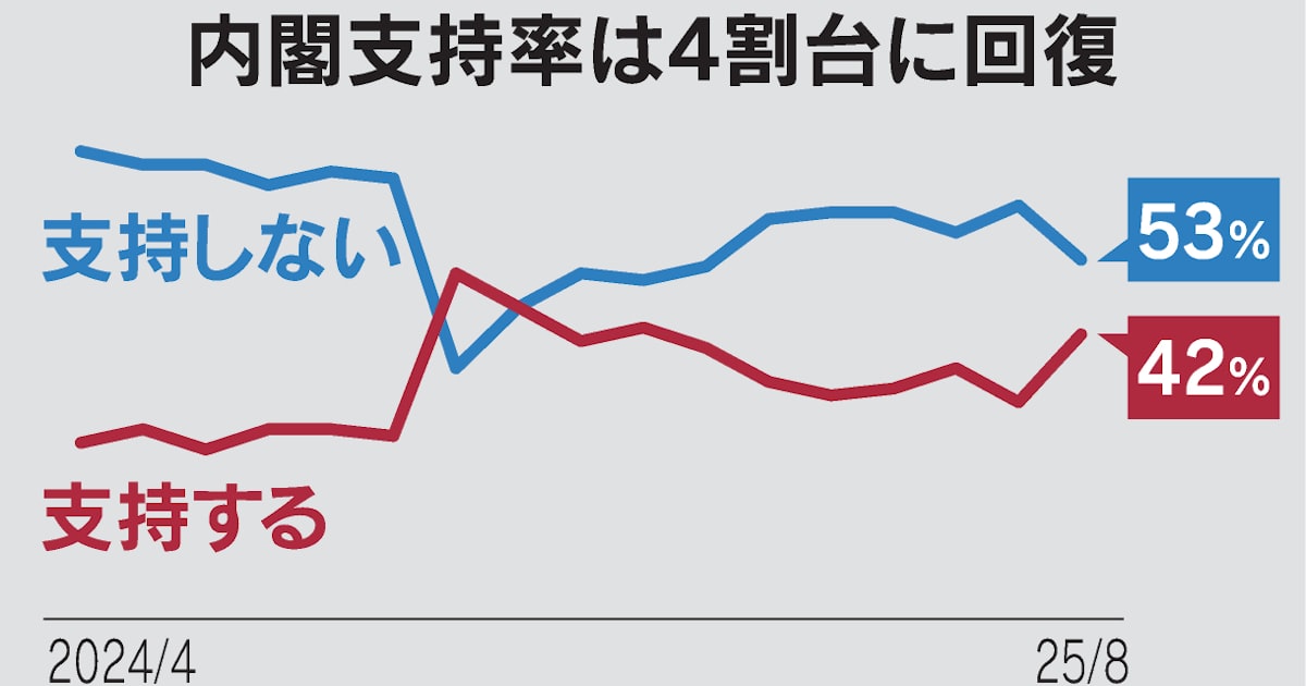 内閣支持率42%、10ポイント上昇 自民党総裁選「前倒し不要」52% - 日本経済新聞