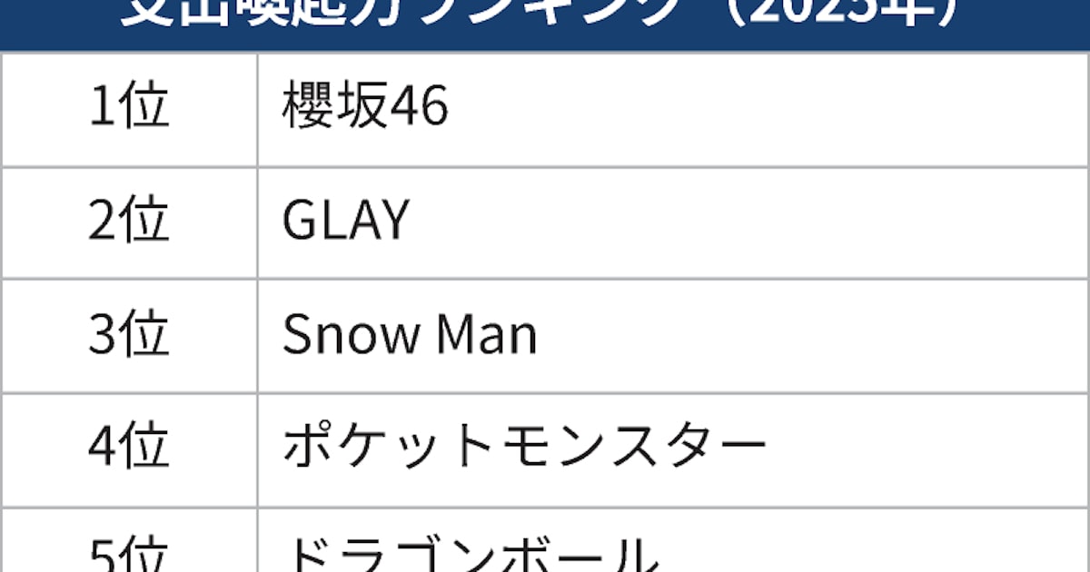「ファンが1年で使った総額」櫻坂46首位 GLAY、Snow Manが続く - 日本経済新聞