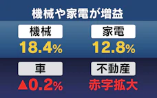 中国企業3年ぶり増益 1〜6月1%増、東南アジアへの輸出支え