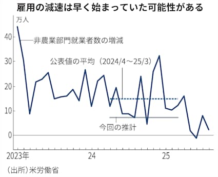 トランプ政権、雇用統計の大幅下方修正を批判 労働省とFRBを攻撃 - 日本経済新聞