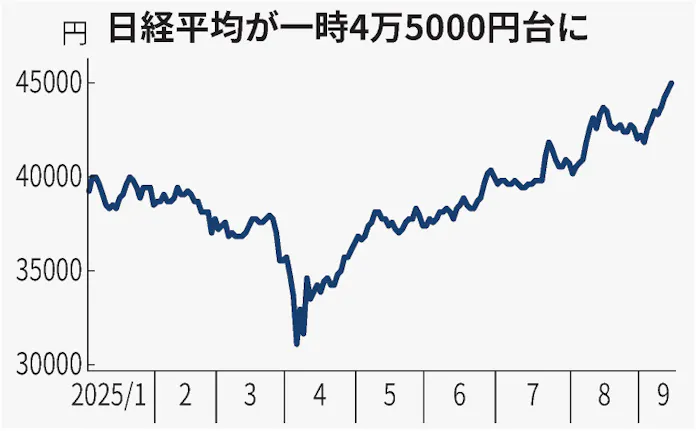 日経平均株価、一時初の4万5000円台 米ハイテク株高受け - 日本経済新聞