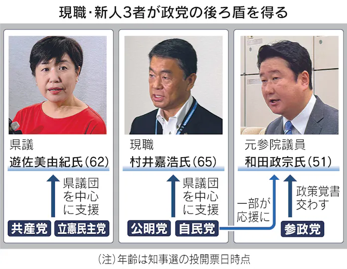 宮城県知事選挙、参政党が独自候補の擁立見送り 有力3氏が軸に - 日本経済新聞