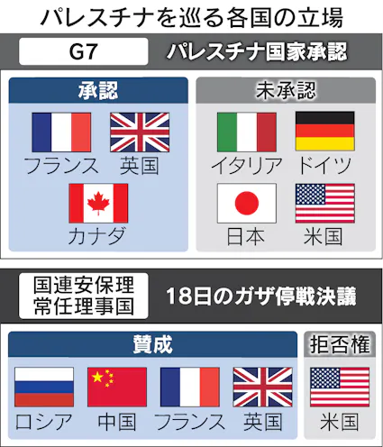 パレスチナ和平、米の仲介期待できず いらだつ欧州が独自承認 - 日本経済新聞