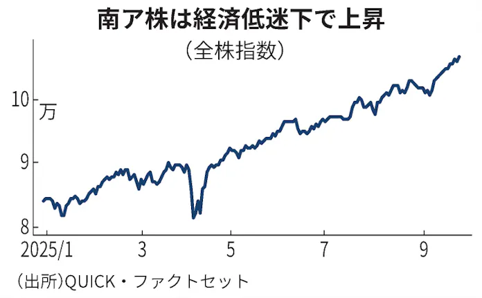 南アフリカ株最高値 金価格上昇で思惑買い - 日本経済新聞
