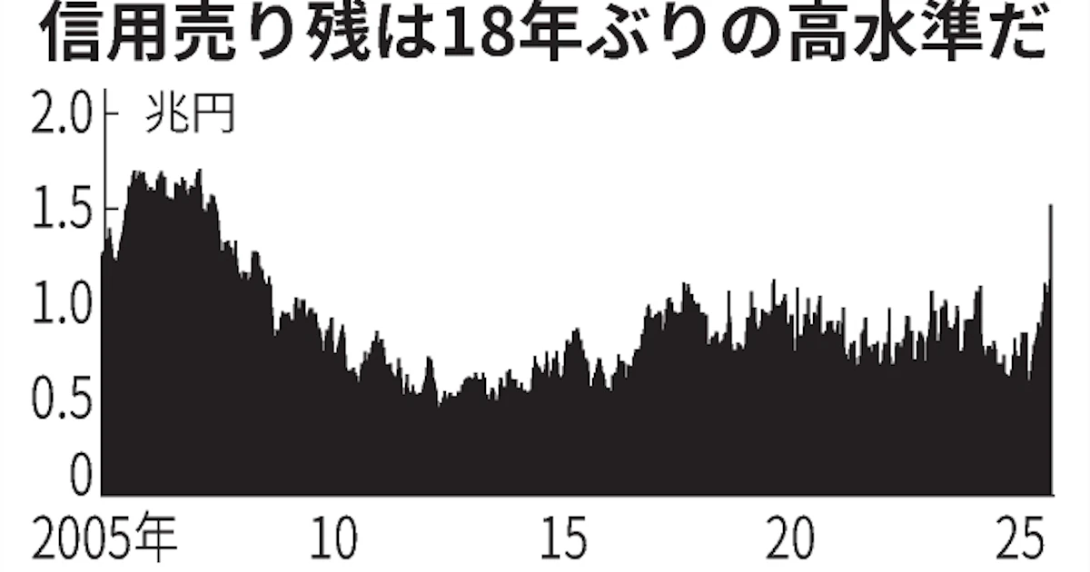 信用売り残が18年ぶり高水準 株主優待取り活発、高値警戒も - 日本経済新聞