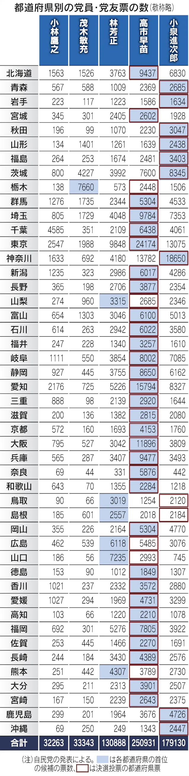 自民党 総裁 選 党員 票